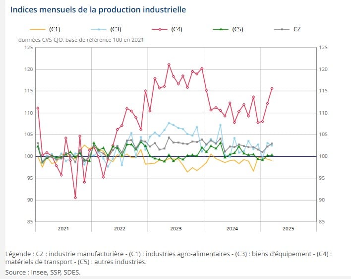 Production industrielle en France : légère progression en mars (Insee) Production industrielle