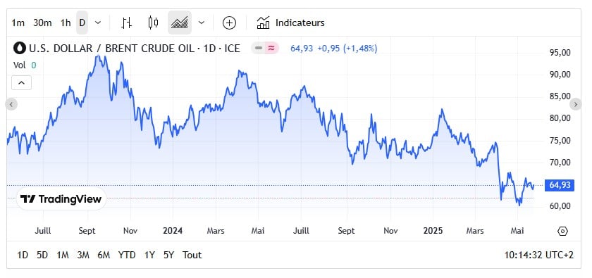 Fioul domestique : la chute des prix se confirme ce samedi 24 mai Fioul