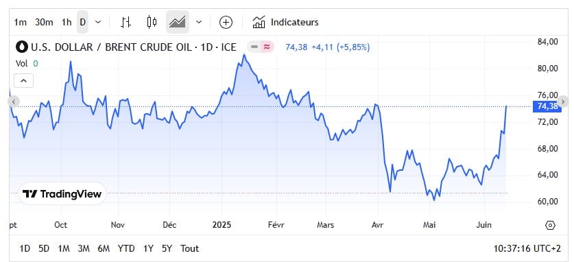 Fioul domestique : les prix s'envolent ce samedi 14 juin Fioul