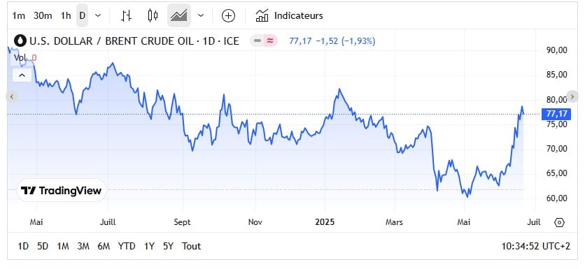 Fioul domestique : l'envolée des prix continue ce samedi 21 juin Fioul