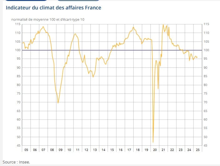 Stabilité du climat des affaires et rebond de celui de l'emploi en juin (Insee) Climat des affaires