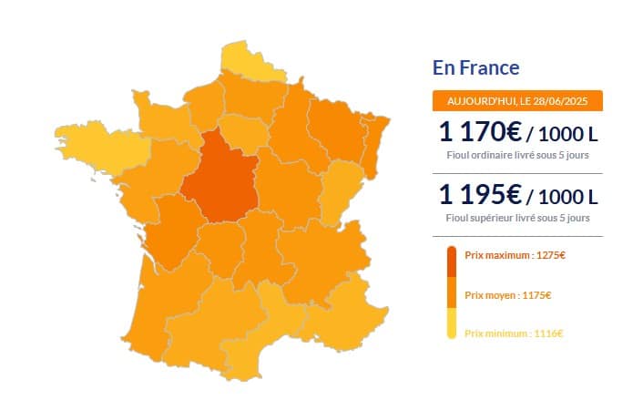 Fioul domestique : la baisse des prix se confirme ce week-end Fioul