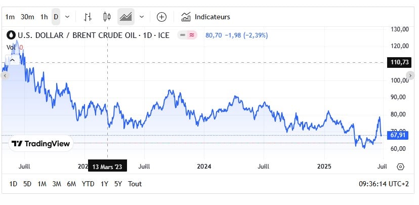 Fioul domestique : la baisse des prix se confirme ce week-end Fioul