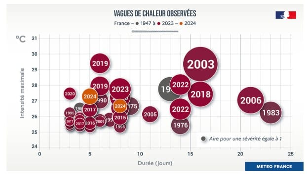Météo caniculaire : des records de chaleurs attendus les prochains jours. Voici les régions concernées Météo