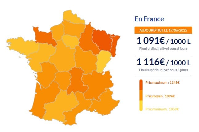 Fioul domestique : explosion des prix ce mardi, la plus forte hausse de l'année Fioul