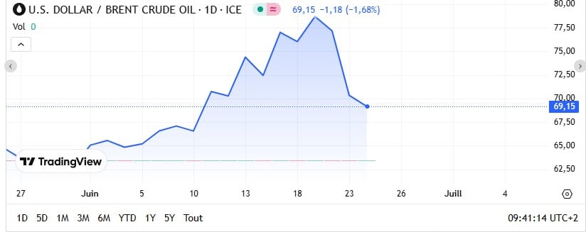 Fioul domestique : voici les prix ce mardi 24 juin Fioul