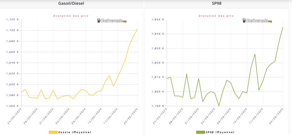 Carburants : mauvaise nouvelle, les prix de l'essence et du gazole explosent Carburants