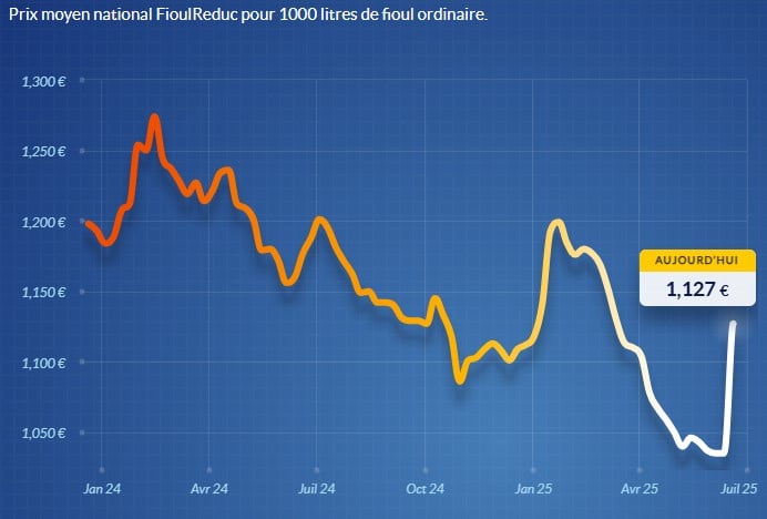Fioul domestique : la flambée des prix continue fioul