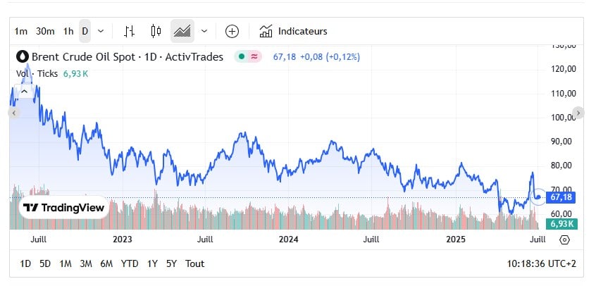 Fioul domestique : la dégringolade des prix continue Fioul