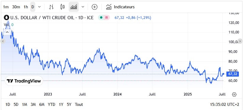 L’Opep+ augmente sa production : bonne nouvelle pour les prix des carburants durant les vacances ? Carburant