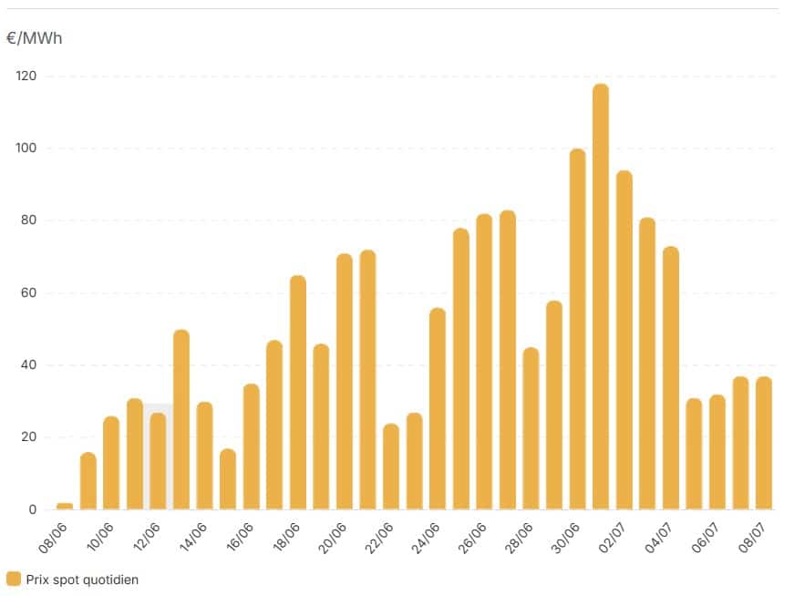 Électricité : le prix passera à 0 euro pendant 4 heures ce mardi 8 juillet Électricité