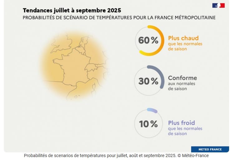 Météo : un début d'été caniculaire sans pluies, la chaleur a battu des records en France Météo