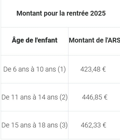 CAF : l'allocation de rentrée scolaire sera versée à deux dates différentes, les voici Allocation de rentrée scolaire