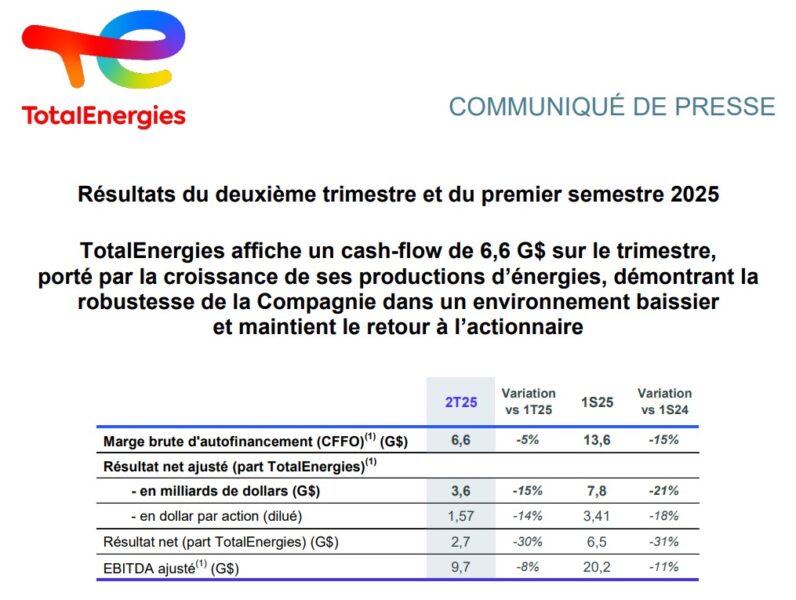 TotalEnergies : les bénéfices du groupe s'effondrent TotalEnergies