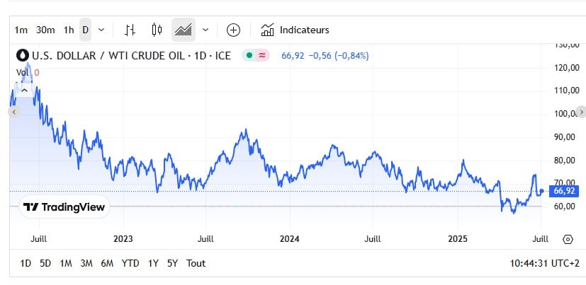 Fioul domestique : la chute des prix se confirme ce jeudi 3 juillet Fioul