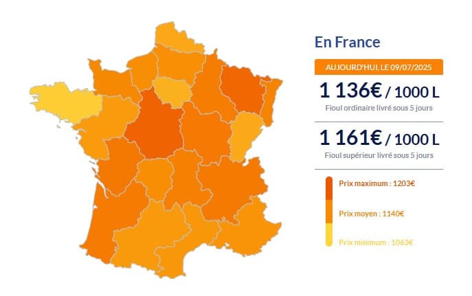 Fioul domestique : Les prix renouent avec la baisse ce mercredi 9 juillet Fioul