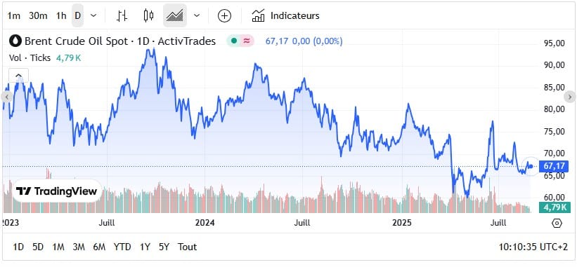 Fioul domestique : les prix repartent à la baisse ce jeudi 28 août Fioul