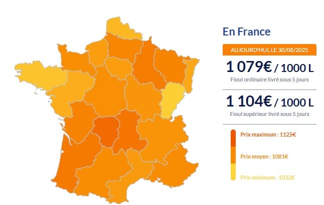Fioul domestique : les prix continuent de baisser ce samedi 30 août Fioul