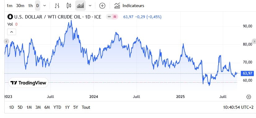 Fioul domestique : les prix continuent de baisser ce samedi 30 août Fioul