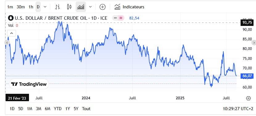 Fioul domestique : la baisse des prix s'accélère ce samedi 9 août Fioul