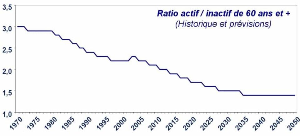 Retraite : si vos revenus dépassent cette somme, vous vivez mieux que certains actifs Retraite