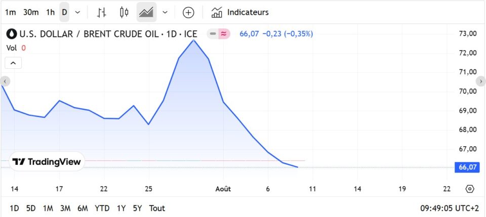 Fioul domestique : Nouvelles fluctuations des prix ce dimanche 10 août Fioul