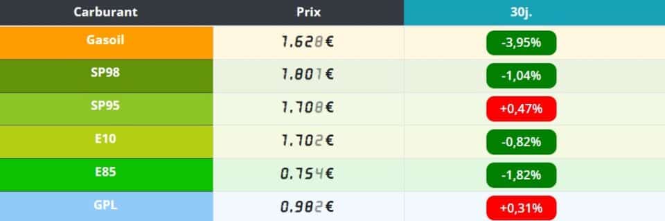 Carburants : les prix de l'essence s'envolent cette semaine Carburants