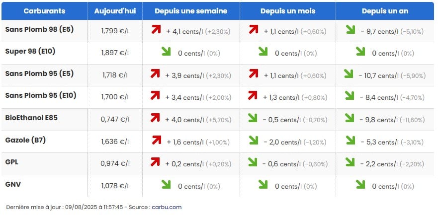 Carburants : les prix sont à des niveaux historiquement bas cet été Carburants