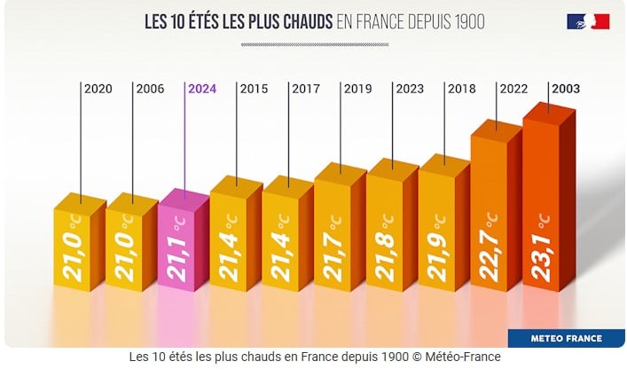 Météo : se dirige-t-on vers l'un des étés les plus chauds de l'histoire ? Météo