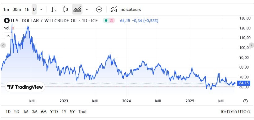 Fioul domestique : voici les prix ce mercredi 17 septembre Fioul