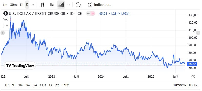 Fioul domestique : les prix vont-ils baisser dans les prochains jours ? Fioul