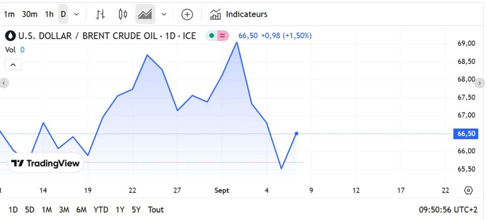 Les prix du fioul domestique ce début de semaine Fioul
