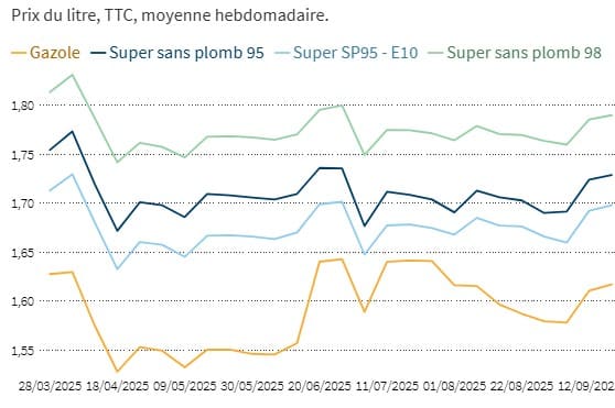 Carburants : les prix du gazole et de l’essence à la pompe poursuivent leur hausse Carburant