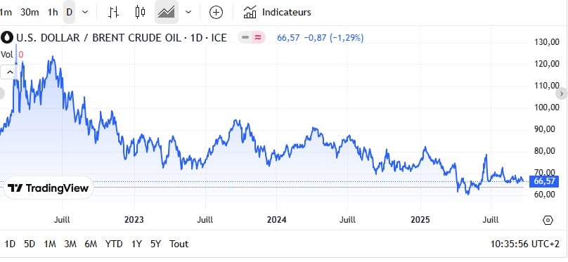 Fioul domestique : les prix en vigueur ce dimanche 21 septembre Fioul