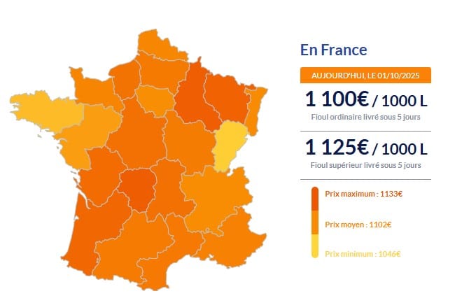 Fioul domestique : voici les prix ce mercredi 1ᵉʳ octobre Fioul