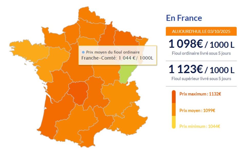 Fioul domestique : les prix en vigueur ce vendredi 3 octobre Fioul
