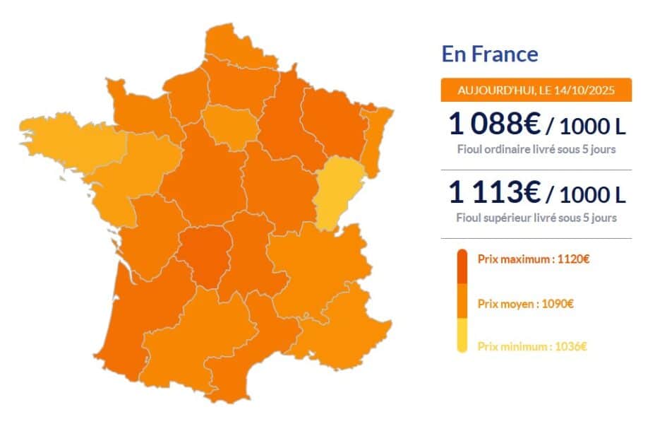 Fioul domestique : les prix repartent à la baisse ce mardi 14 octobre Fioul