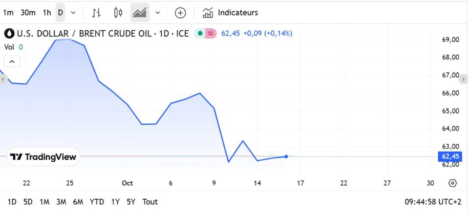 Fioul domestique : la chute des prix se poursuit ce jeudi 16 octobre Fioul