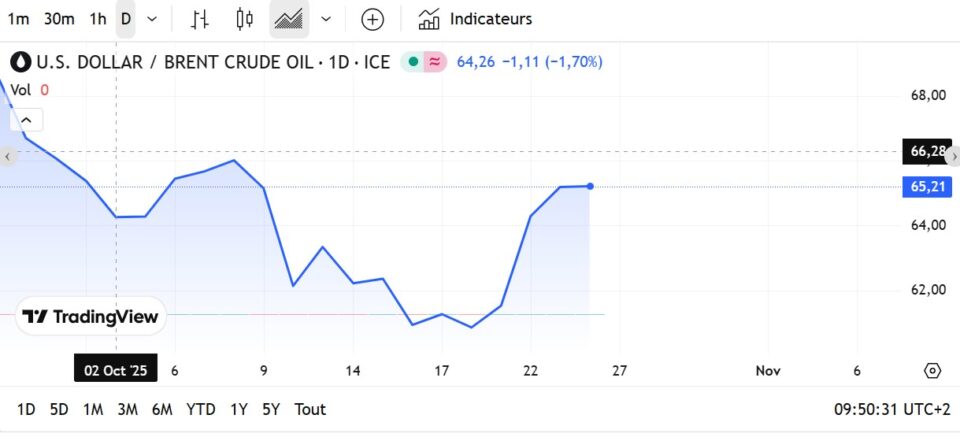 Fioul domestique : les prix ce vendredi 24 octobre Fioul