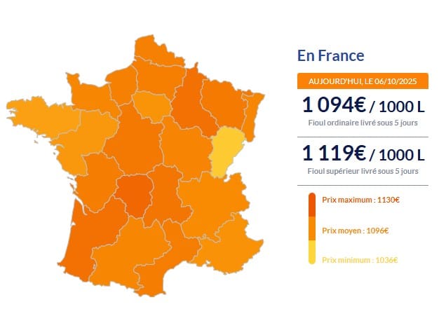 Fioul domestique : voici les prix ce lundi 6 octobre Fioul