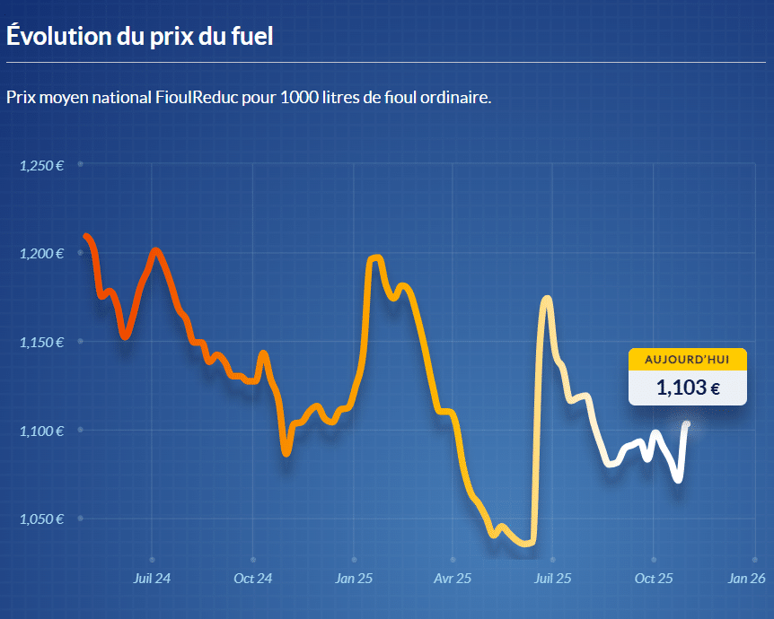 fioul Fioul domestique : les prix ce vendredi 31 octobre