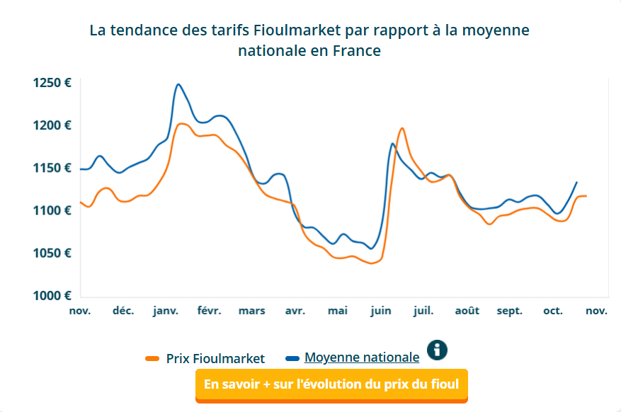 Capture d’écran 2025-11-06 092549 Fioul domestique : rebond soudain des prix ce jeudi