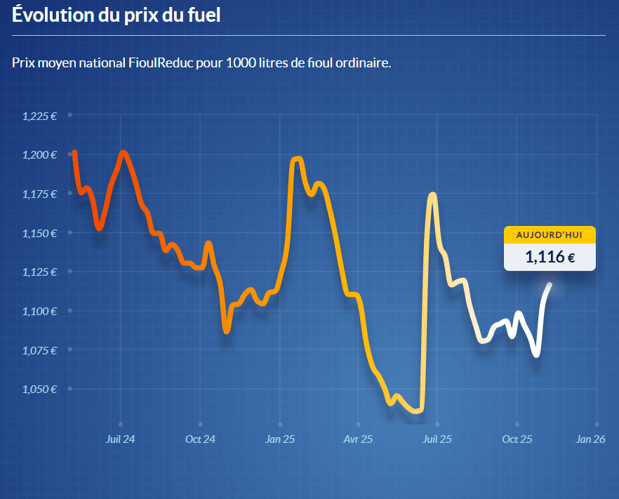 Capture d’écran 2025-11-07 091220 Fioul domestique : les prix ce vendredi 7 novembre