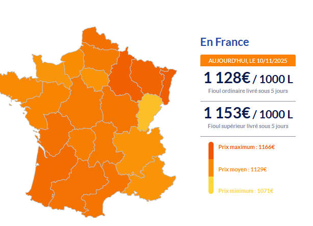 Fioul domestique : les prix ce lundi 10 novembre Fioul
