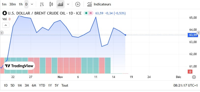 Fioul domestique : les prix ce mardi 18 novembre Fioul