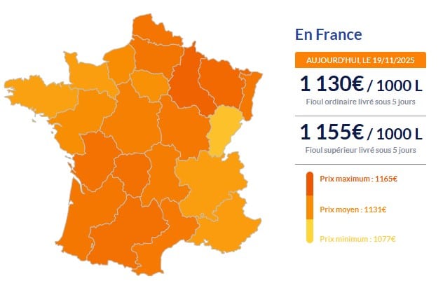 Fioul domestique : les prix s'envolent ce mercredi 19 novembre Fioul
