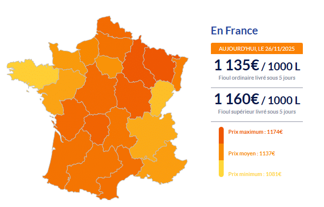 Fioul domestique : les prix ce mercredi 26 novembre Fioul