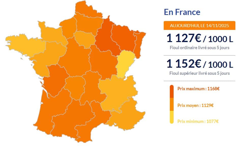 Fioul domestique : les prix chutent ce vendredi 14 novembre Fioul