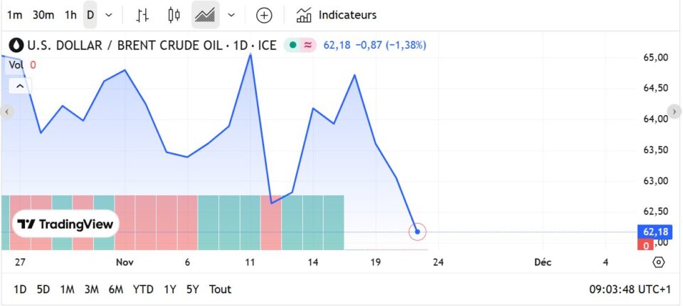 Fioul domestique : les prix poursuivent leur hausse ce vendredi 21 novembre Fioul