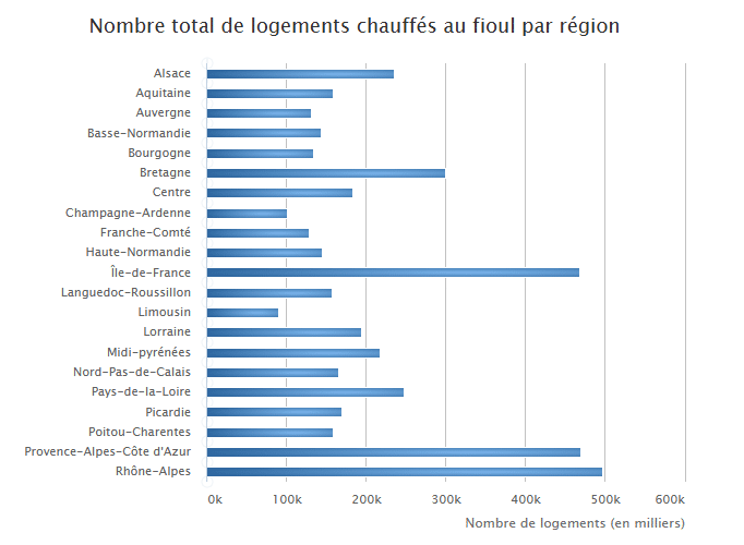 Fioul domestique : les prix ce mardi 11 novembre Fioul